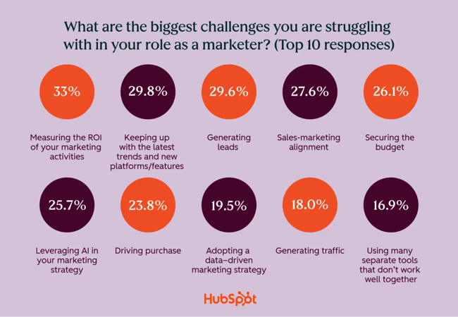 how to optimize performance marketing, top challenges